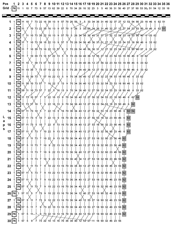 ST600ラップチャート