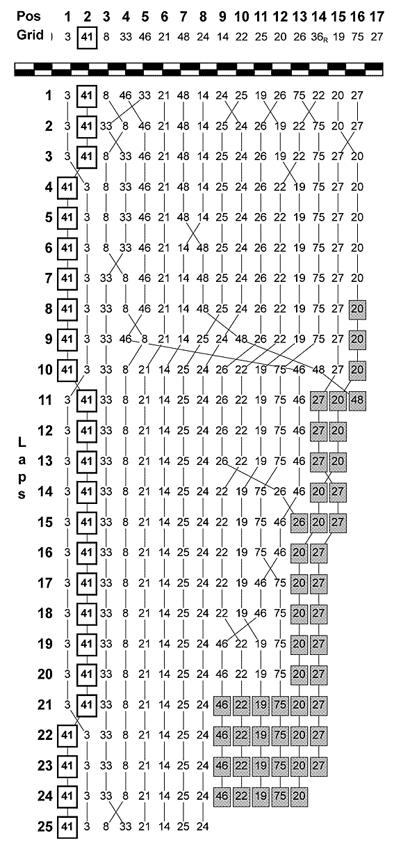 250lapchart