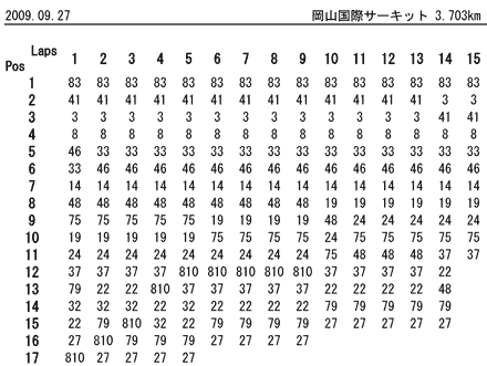 GP250ラップチャート