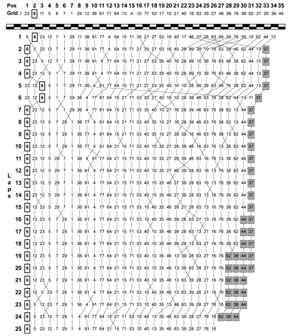 gp3lapchart