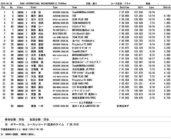 GPMONO公式予選正式結果