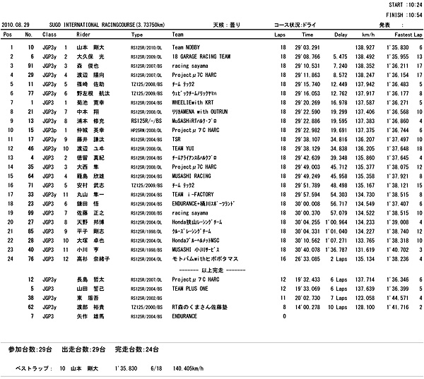 決勝レース