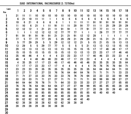 gp3ラップチャート