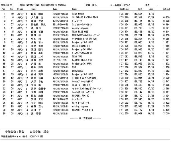 GPMONO公式予選正式結果