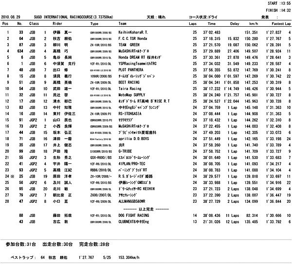 決勝レース結果