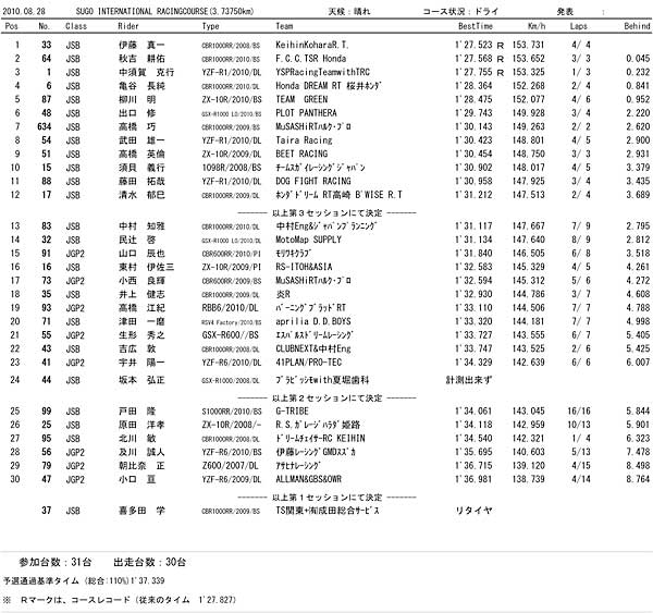 公式予選正式結果