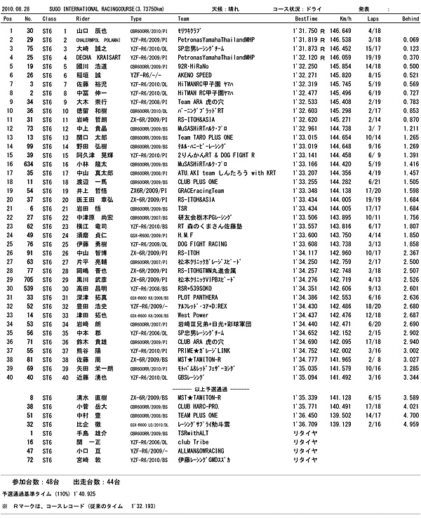 GPMONO公式予選正式結果