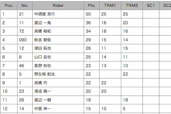 JSB1000最新ランキング表