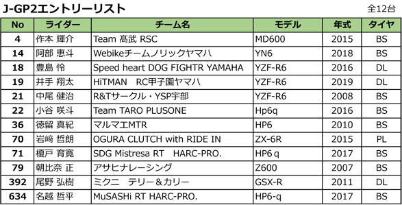 Jgp2エントリーリスト