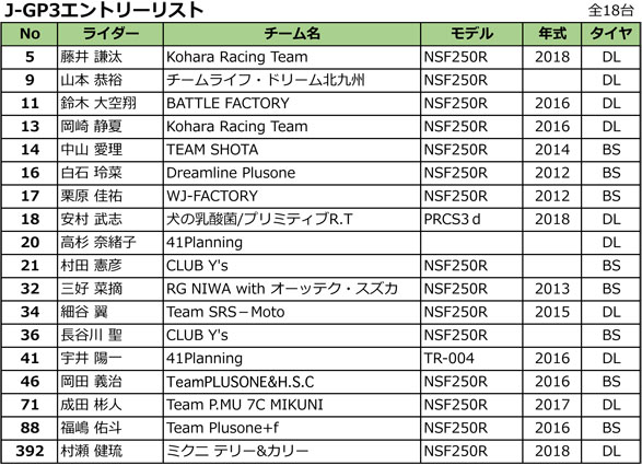 Jgp3エントリーリスト